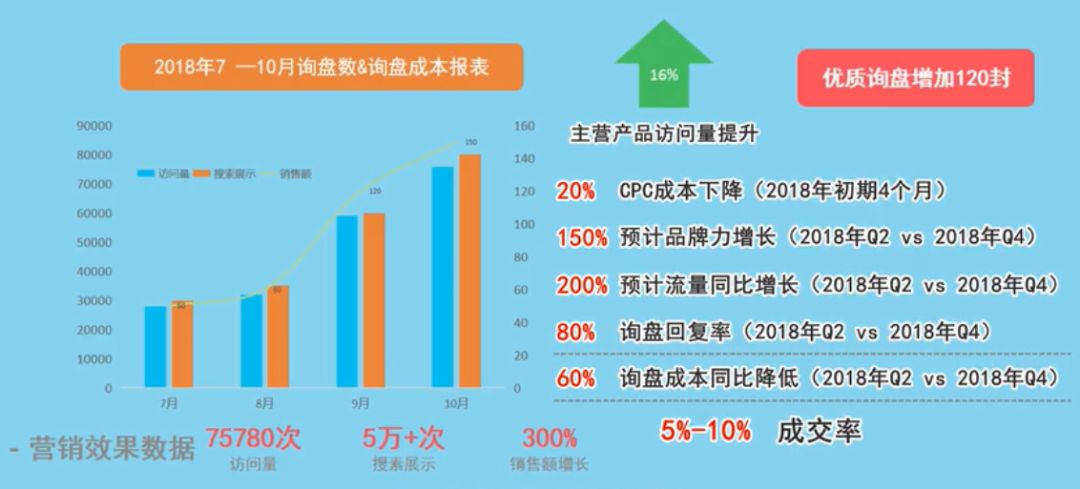 最新数字营销案例分析