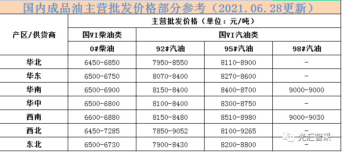 今日油品价格行情