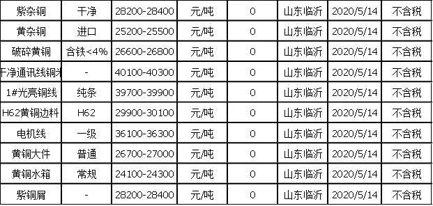 铜价上涨，全国废铜市场迎来利好新篇章