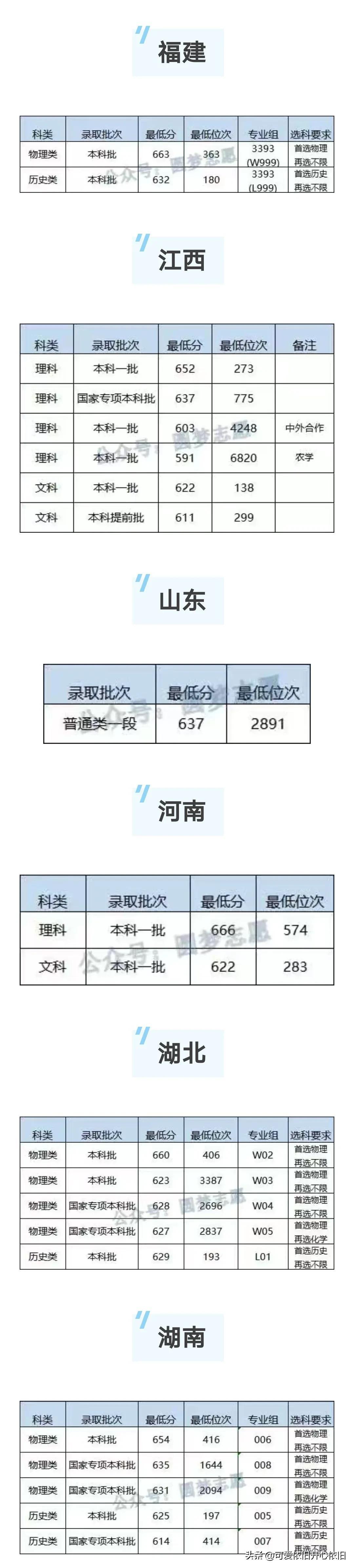 浙江高考2017年捷报频传，分数线喜讯来袭！