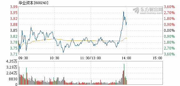 华业资本最新资讯