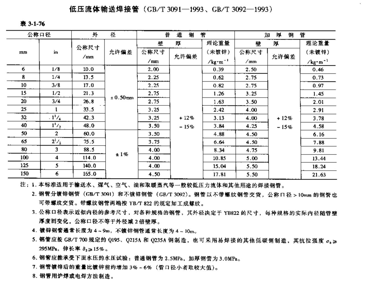 最新镀锌钢管国家标准厚度一览