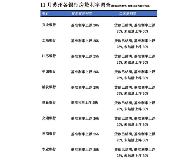 苏州最新住房贷款利率一览