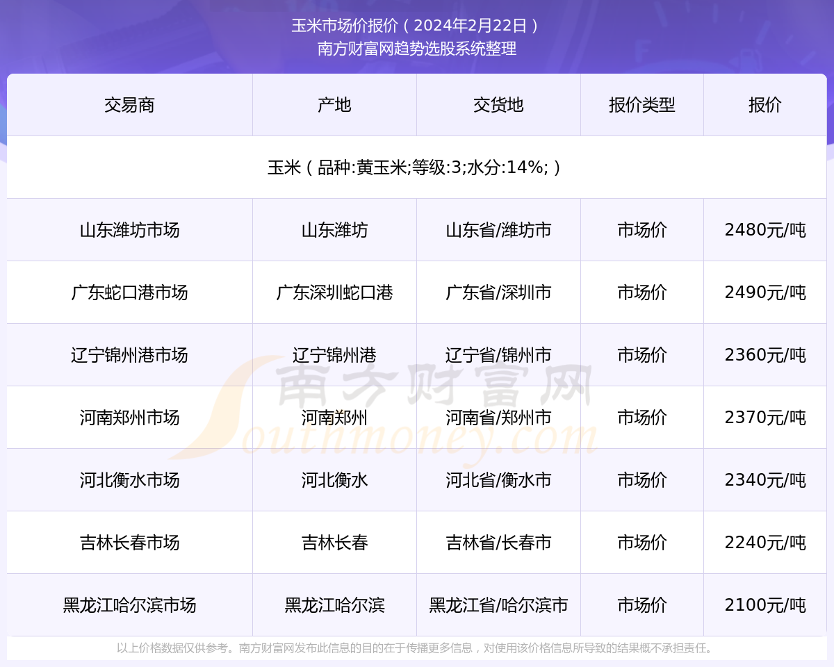 近期东北玉米市场价格动态