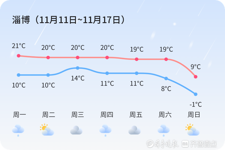 淄博未来天气速报