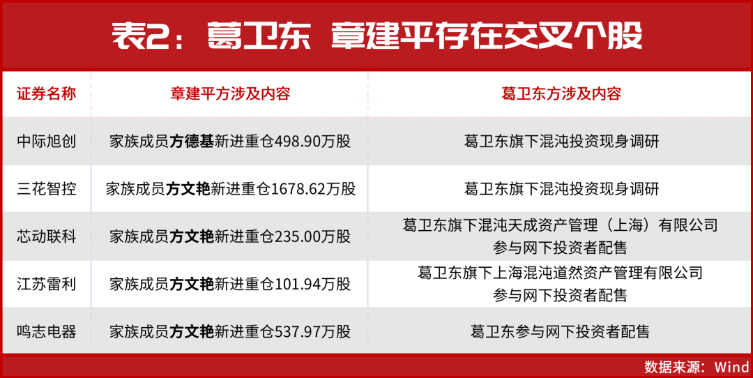 章建平最新股权动向