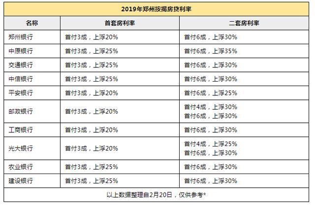 郑州最新房贷利率调整政策