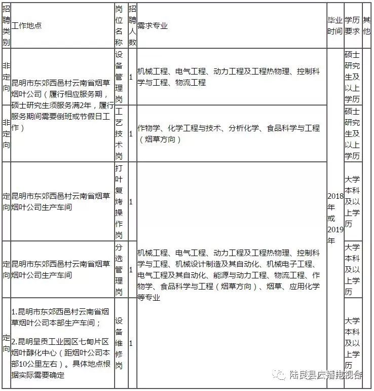 文山最新职位招募速递