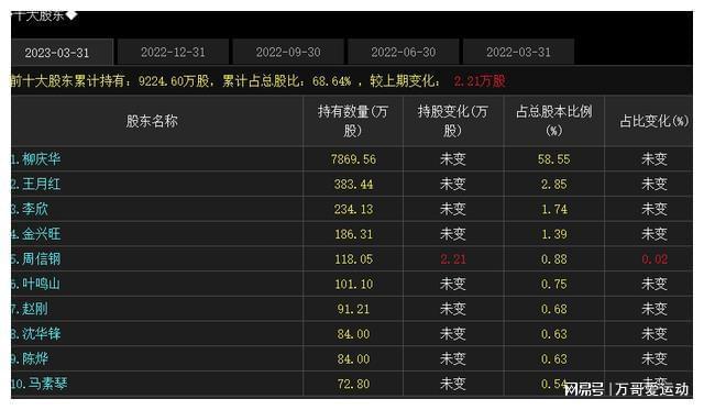 周信钢最新持股情况揭晓