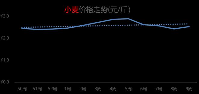 小麦市场价格动态