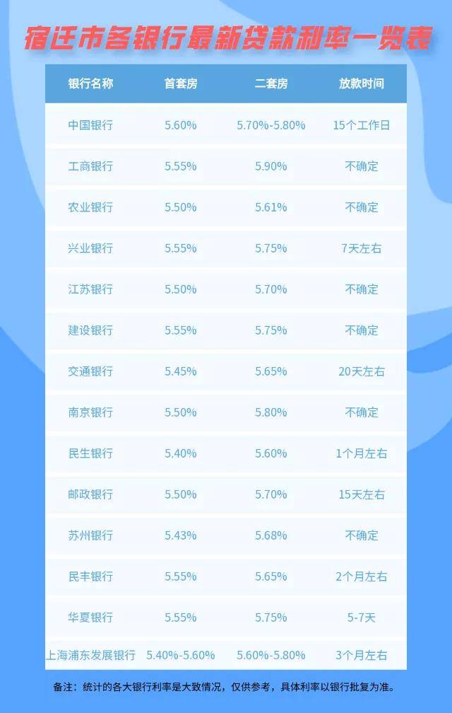 盐城最新住房贷款利率一览