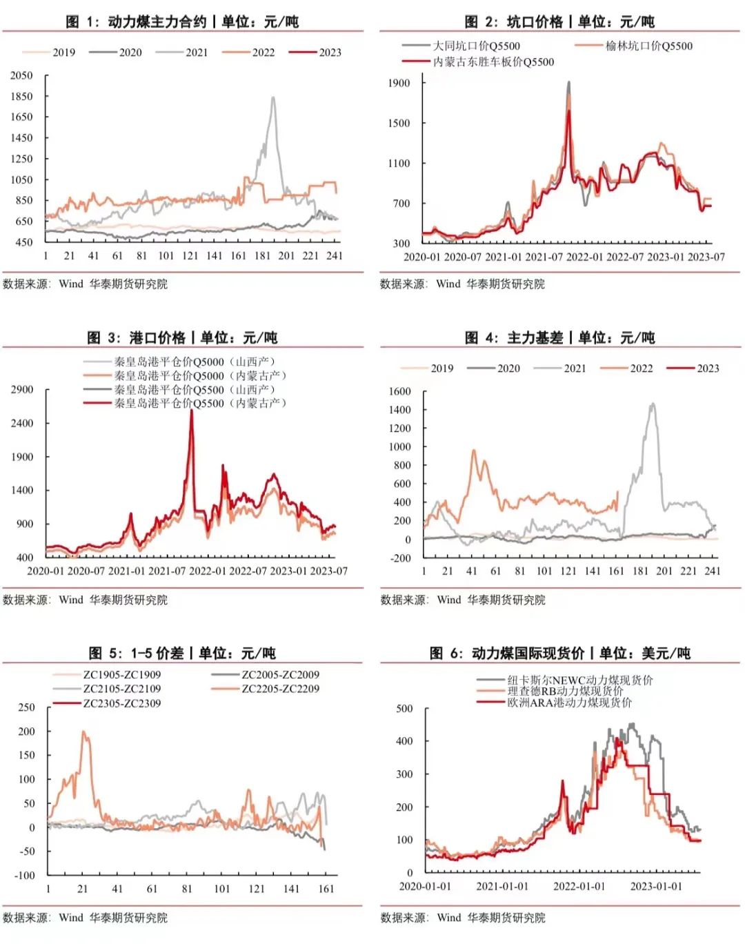 煤炭价格动态更新