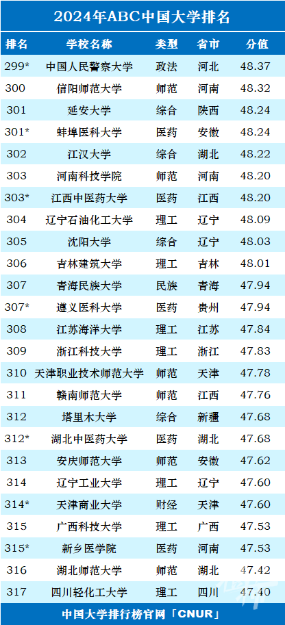 “最新发布的中国高校排名榜单”