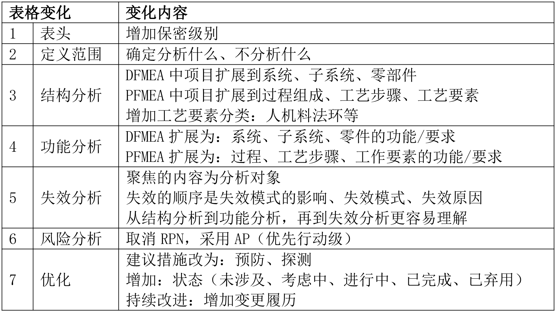 “FMEA最新修订版”