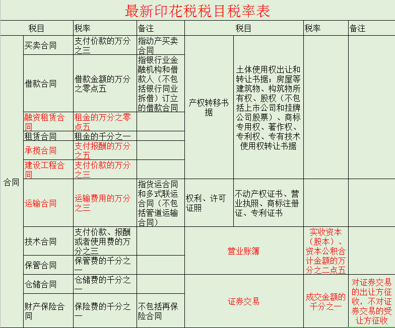 最新印花税税率及税目一览表