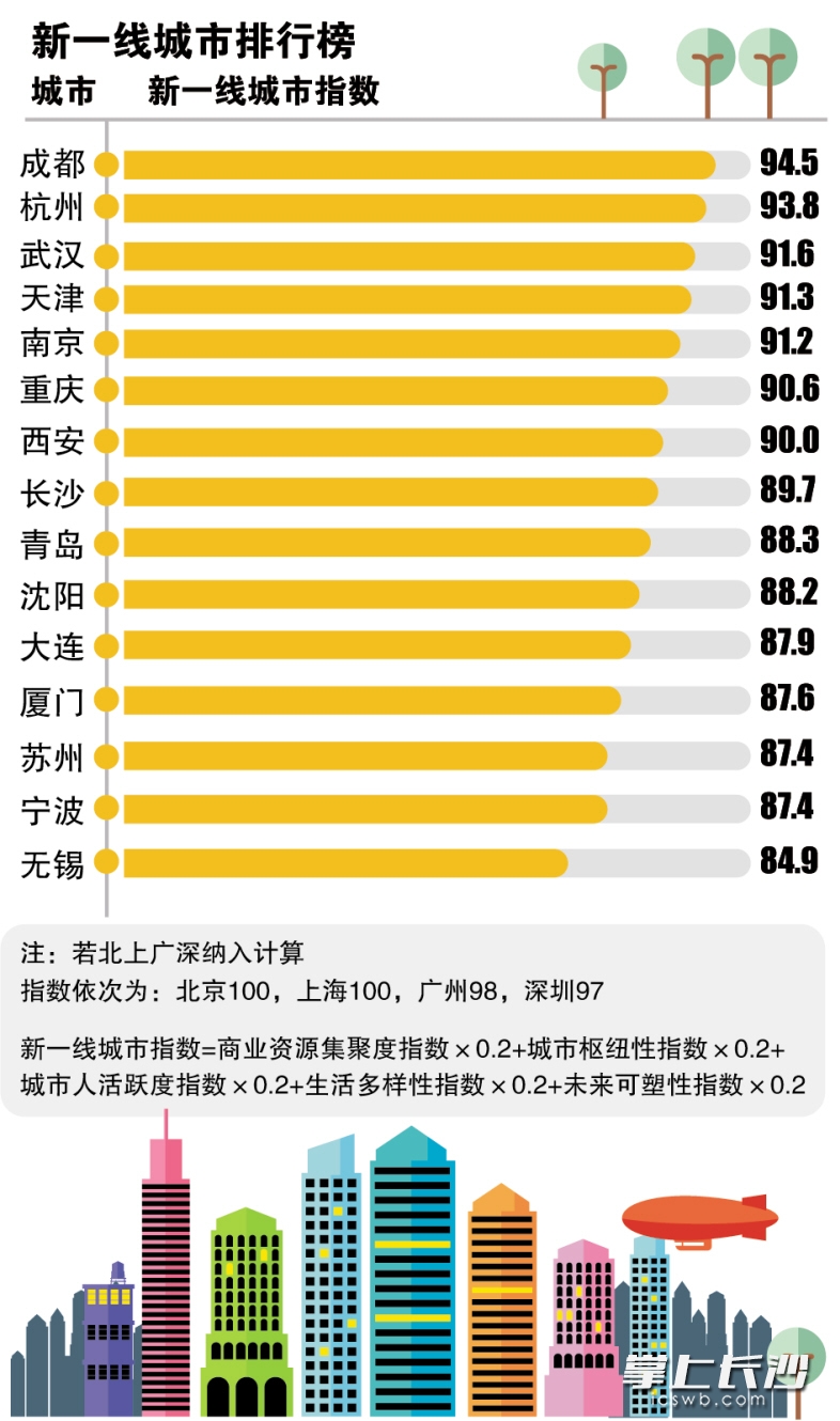 “最新发布的一线城市排行榜”