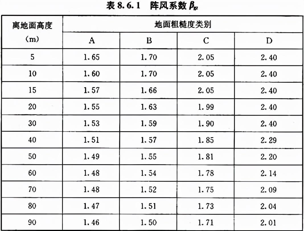 最新版建筑结构荷载标准解读