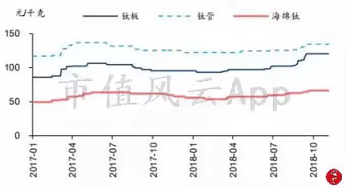 钛材最新行情解析