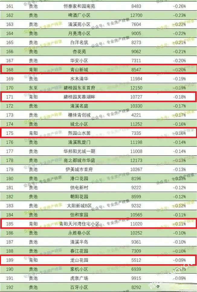 罗山区最新房价行情一览