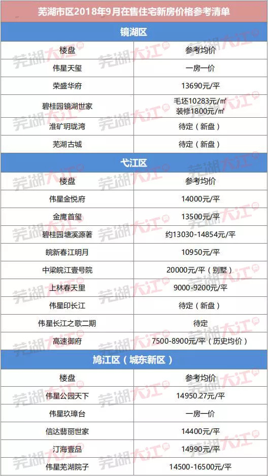 芜湖房地产市场最新价格动态解析