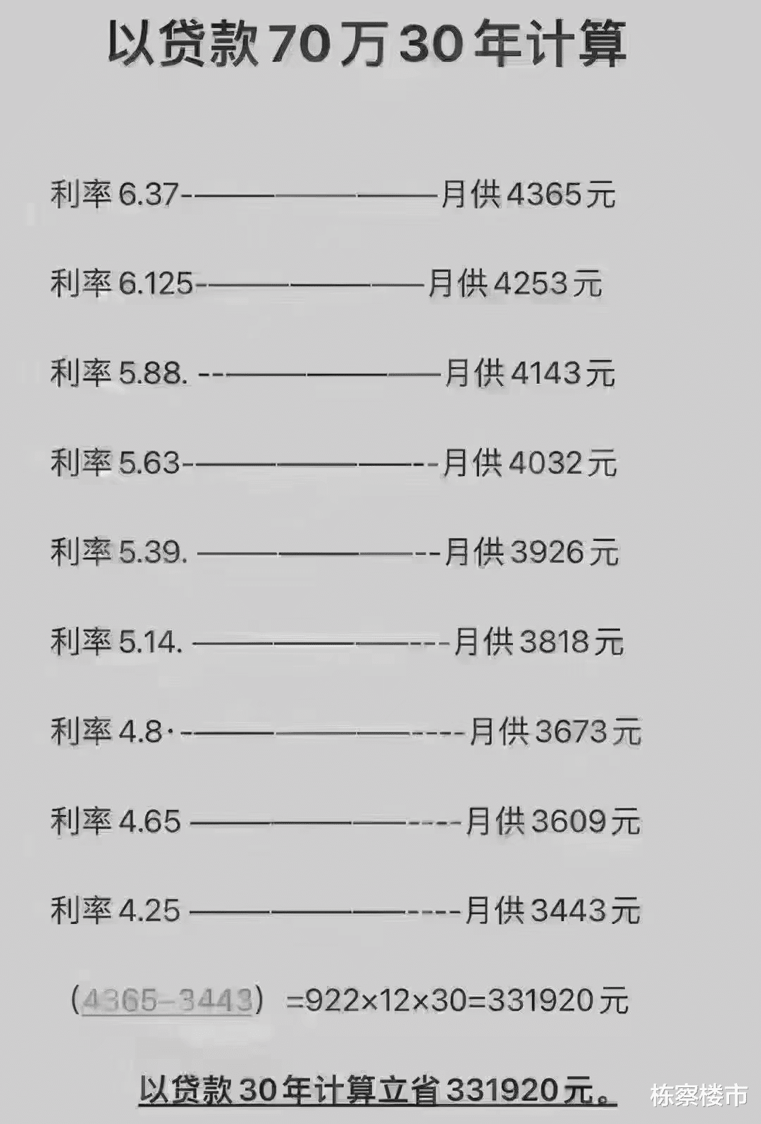 “佛山近期房贷利率一览”