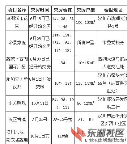 汉川城区最新热销楼盘大盘点