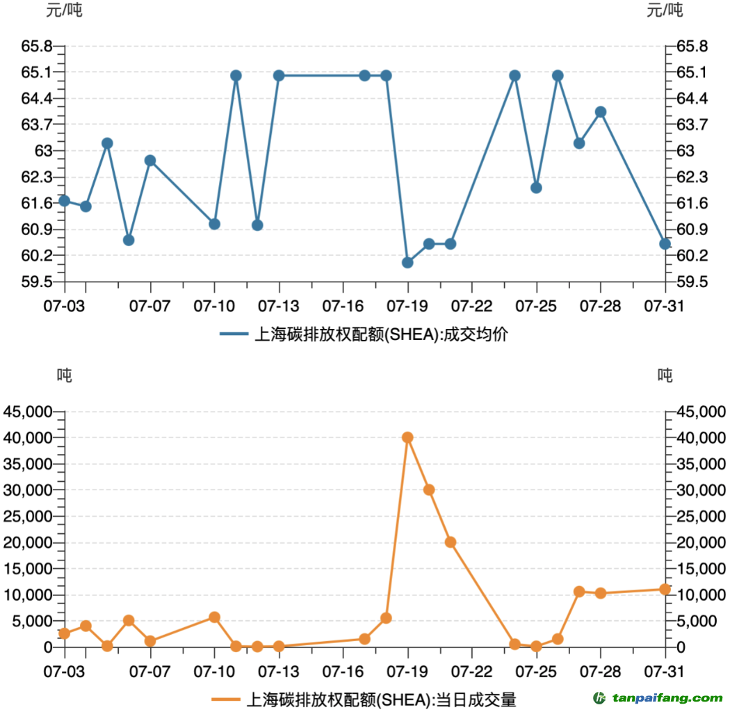 最新碳排放价格走势及实时行情一览