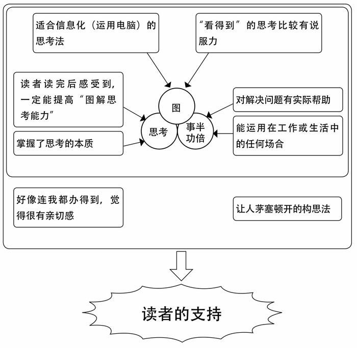 升级版思维导图：探索创新思维的新工具