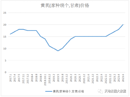 最新甘肃党参市场价格动态一览