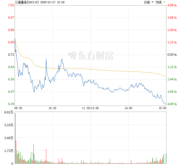 最新动态：三维通信股价行情一览