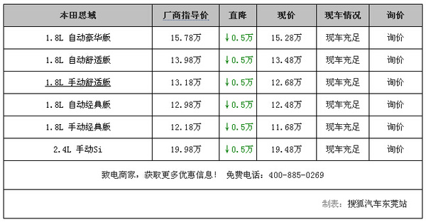 东莞地区最新思域车型价格一览表