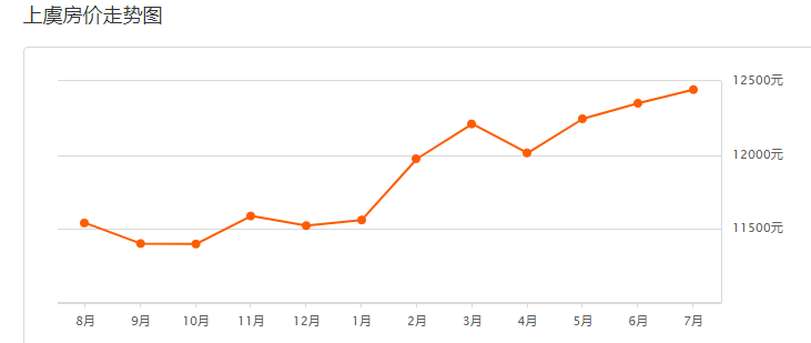 最新揭秘：上虞楼市价格走势一览，实时动态更新！