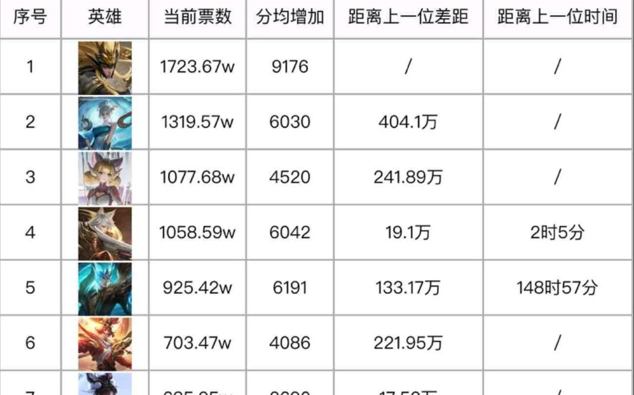 《王者荣耀》官方最新投票数据大揭秘！